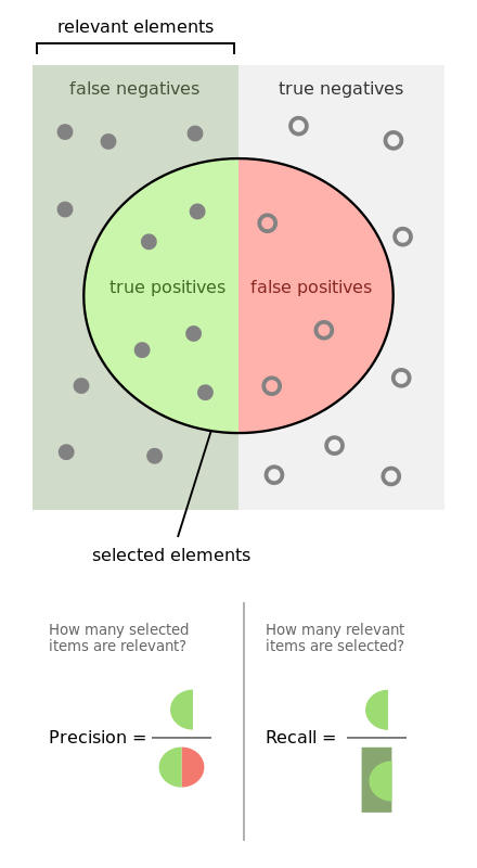 precision recall