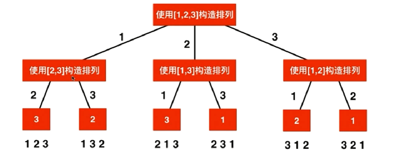 排列